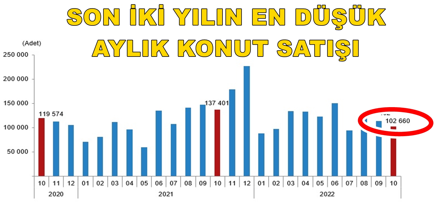 SON İKİ YILIN EN DÜŞÜK AYLIK KONUT SATIŞI