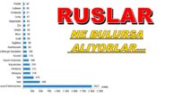 RUSLAR NE BULURSA ALIYORLAR