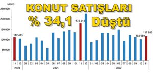TÜRKİYE GENELİ KONUT SATIŞLARI % 34,1 DÜŞTÜ