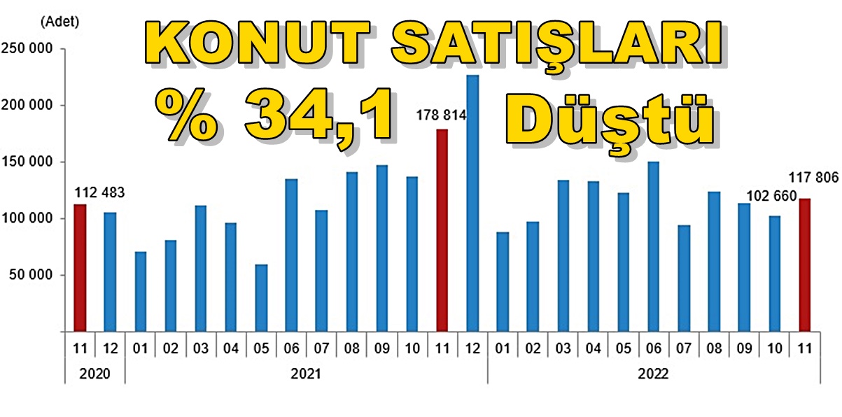 TÜRKİYE GENELİ KONUT SATIŞLARI % 34,1 DÜŞTÜ