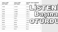 Listenin Başına Oturduk Artış % 166,7