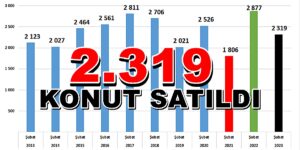 ŞUBAT AYINDA 2.319 KONUT SATILDI