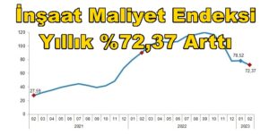 İnşaat maliyet endeksi yıllık %72,37, aylık %2,08 arttı