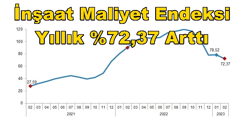 İnşaat maliyet endeksi yıllık %72,37, aylık %2,08 arttı