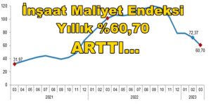 İnşaat maliyet endeksi yıllık %60,70, aylık %2,16 arttı