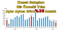 Konut Satışları Bir Önceki Yılın Aynı Ayına Göre %35 Azaldı