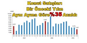 Konut Satışları Bir Önceki Yılın Aynı Ayına Göre %35 Azaldı