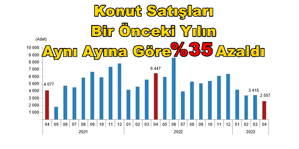 Konut Satışları Bir Önceki Yılın Aynı Ayına Göre %35 Azaldı