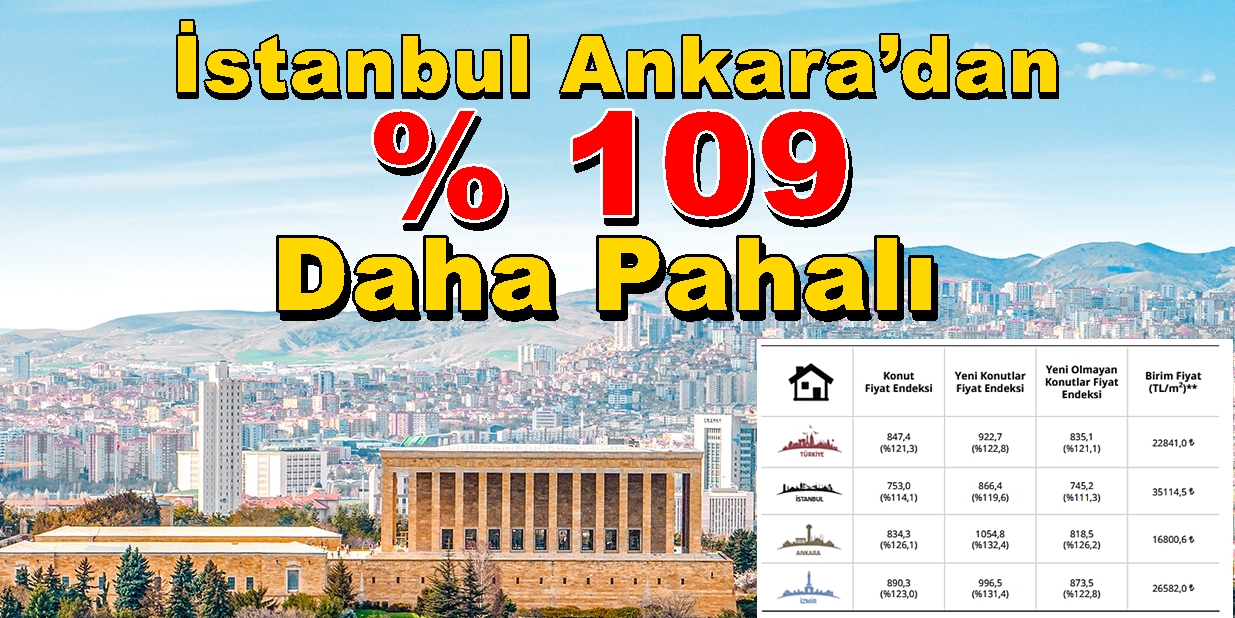 Konutta m2 Fiyatları İstanbul 35.114 TL Ankara 16.800 TL