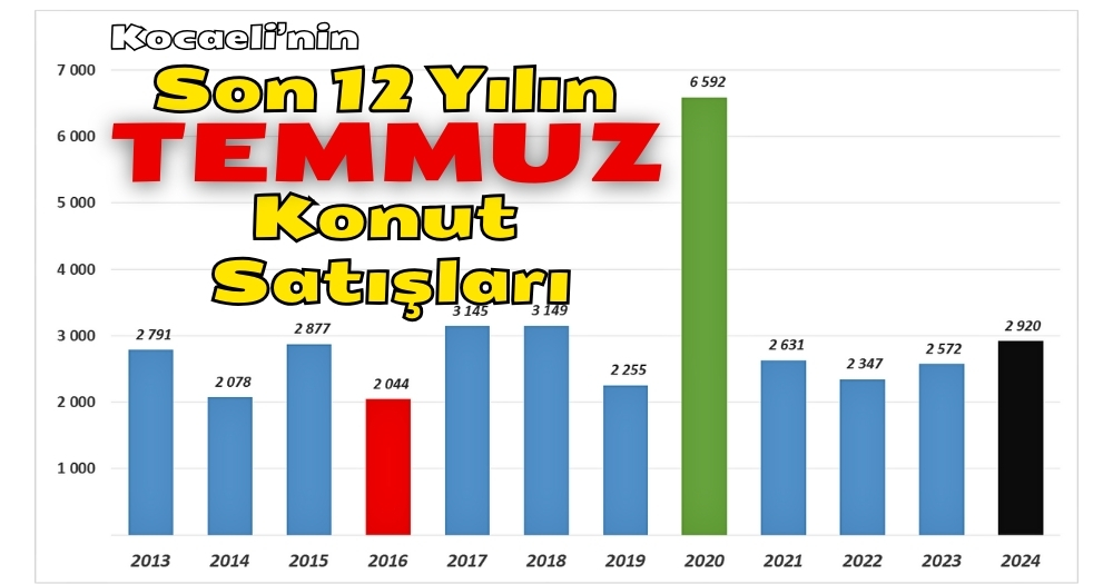 Kocaeli İpotekli Satışlarda Düşüşe Rağmen Satışlar Artıyor